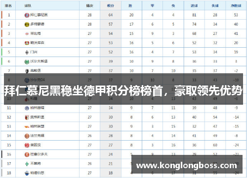 拜仁慕尼黑稳坐德甲积分榜榜首，豪取领先优势